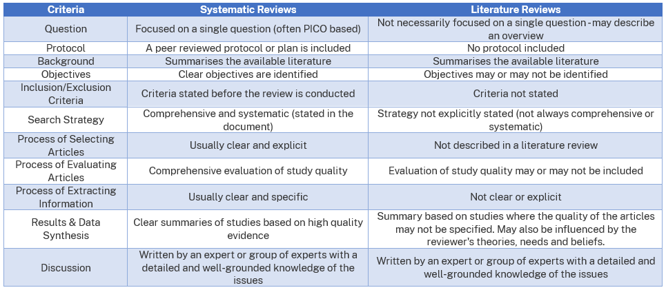 Systematic review versus literature review logo